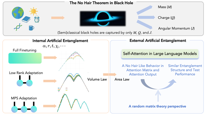 Artificial Entanglement in the Fine-Tuning of Large Language Models teaser