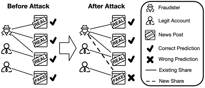 Attacking Fake News Detectors via Manipulating News Social Engagement. teaser