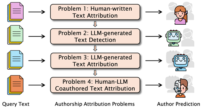 Authorship Attribution in the Era of LLMs: Problems, Methodologies, and Challenges teaser