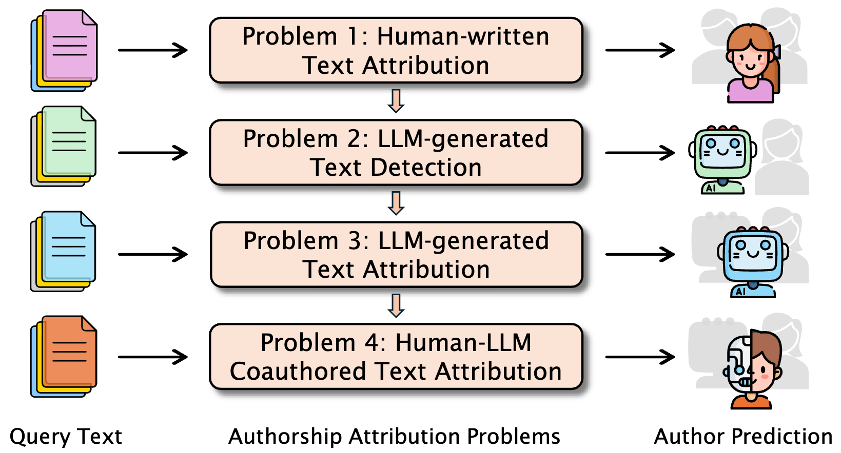 Authorship Attribution in the Era of LLMs: Problems, Methodologies, and Challenges teaser