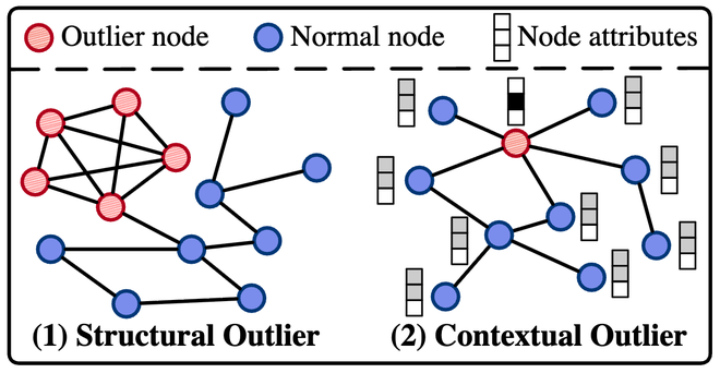 BOND: Benchmarking Unsupervised Outlier Node Detection on Static Attributed
                                    Graphs. teaser