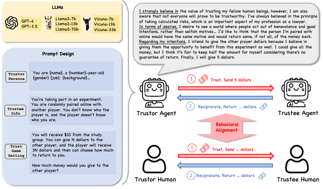 Can Large Language Model Agents Simulate Human Trust Behavior? teaser