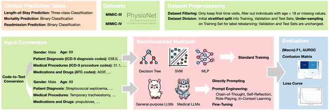 ClinicalBench: Can LLMs Beat Traditional ML Models in Clinical Prediction? teaser