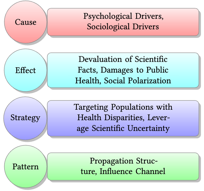 Combating Health Misinformation in Social Media: Characterization, Detection,
                                    Intervention, and Open Issues. teaser
