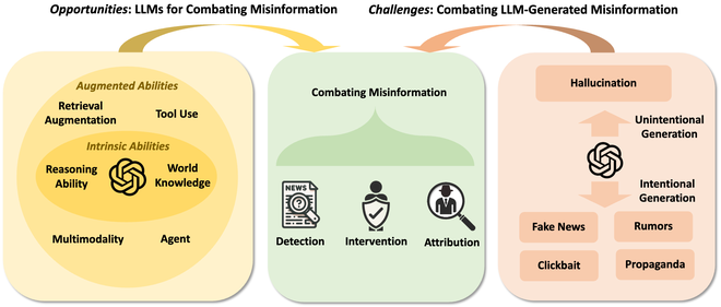 Combating Misinformation in the Age of LLMs: Opportunities and
                                    Challenges teaser