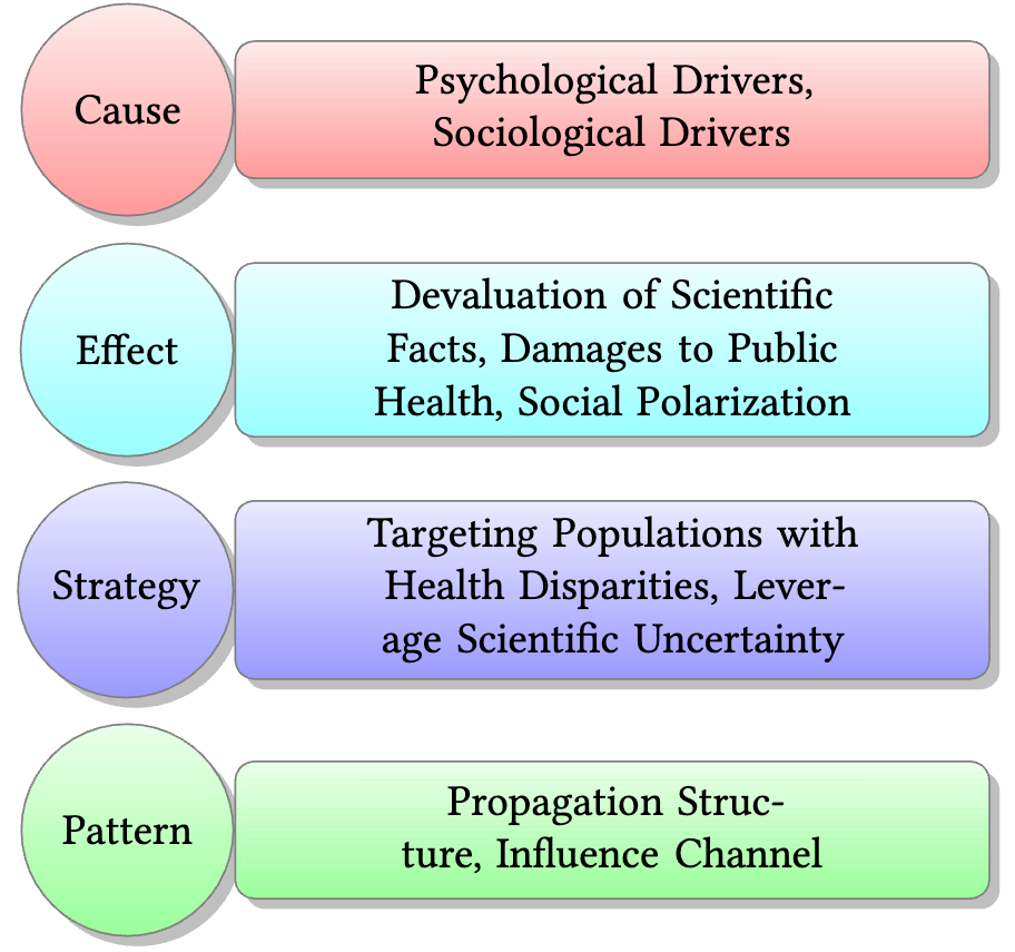 Combating Health Misinformation in Social Media: Characterization, Detection, Intervention, and Open Issues. teaser