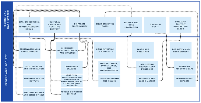 Evaluating the Social Impact of Generative AI Systems teaser