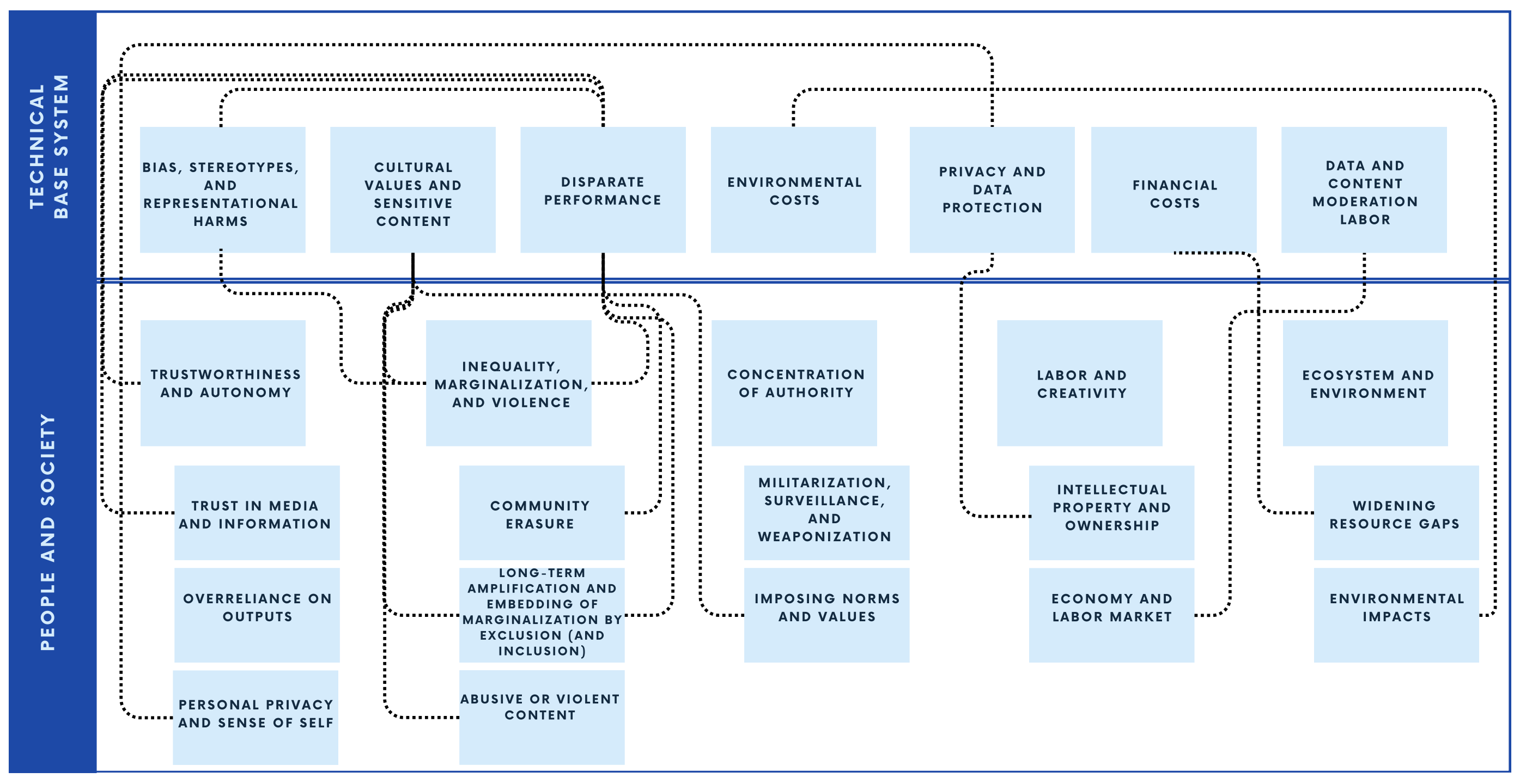 Evaluating the Social Impact of Generative AI Systems teaser