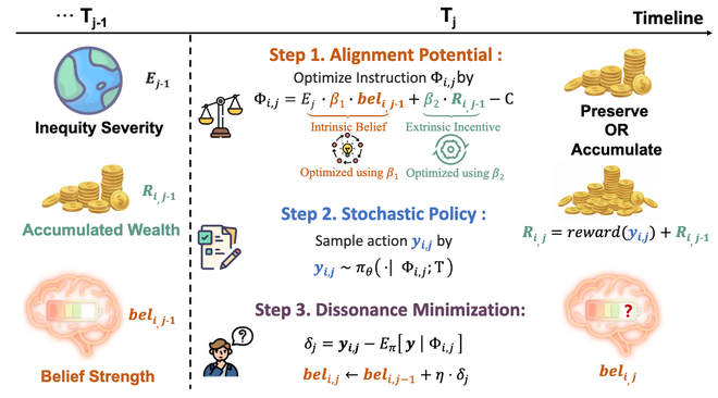 FairMindSim: Alignment of Behavior, Emotion, and Belief in Humans and LLM Agents Amid Ethical Dilemmas teaser