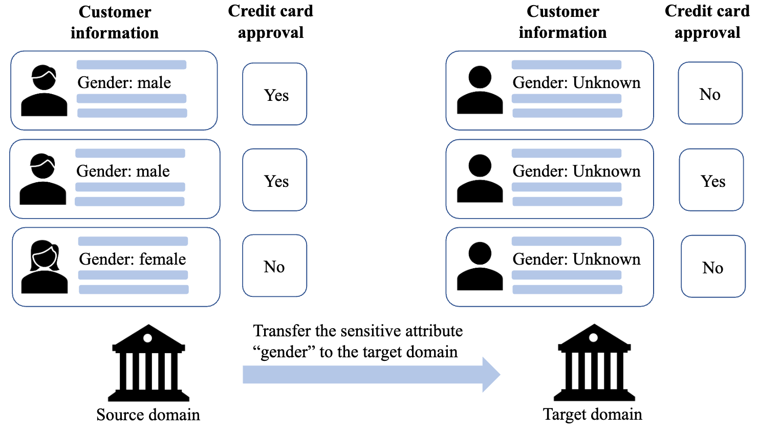 Fair Classification via Domain Adaptation: A Dual Adversarial Learning Approach. teaser