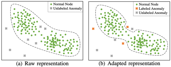 MetaGAD: Learning to Meta Transfer for Few-shot Graph Anomaly Detection. teaser