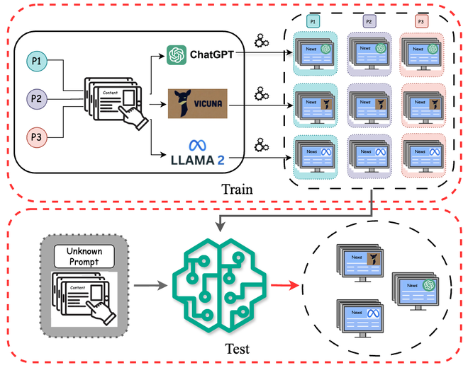 Model Attribution in Machine-Generated Disinformation: A Domain Generalization Approach with Supervised Contrastive Learning teaser