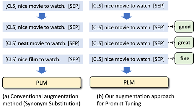 PromptDA: Label-guided Data Augmentation for Prompt-based Few-shot
                                    Learners. teaser