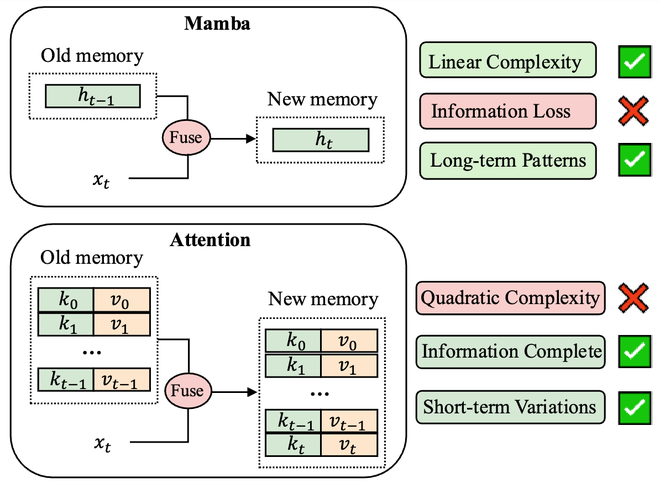 SST: Multi-Scale Hybrid Mamba-Transformer Experts for Long-Short Range Time Series Forecasting teaser