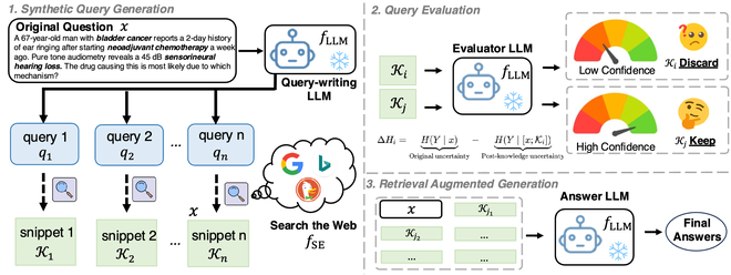 SearchRAG: Can Search Engines Be Helpful for LLM-based Medical Question Answering? teaser