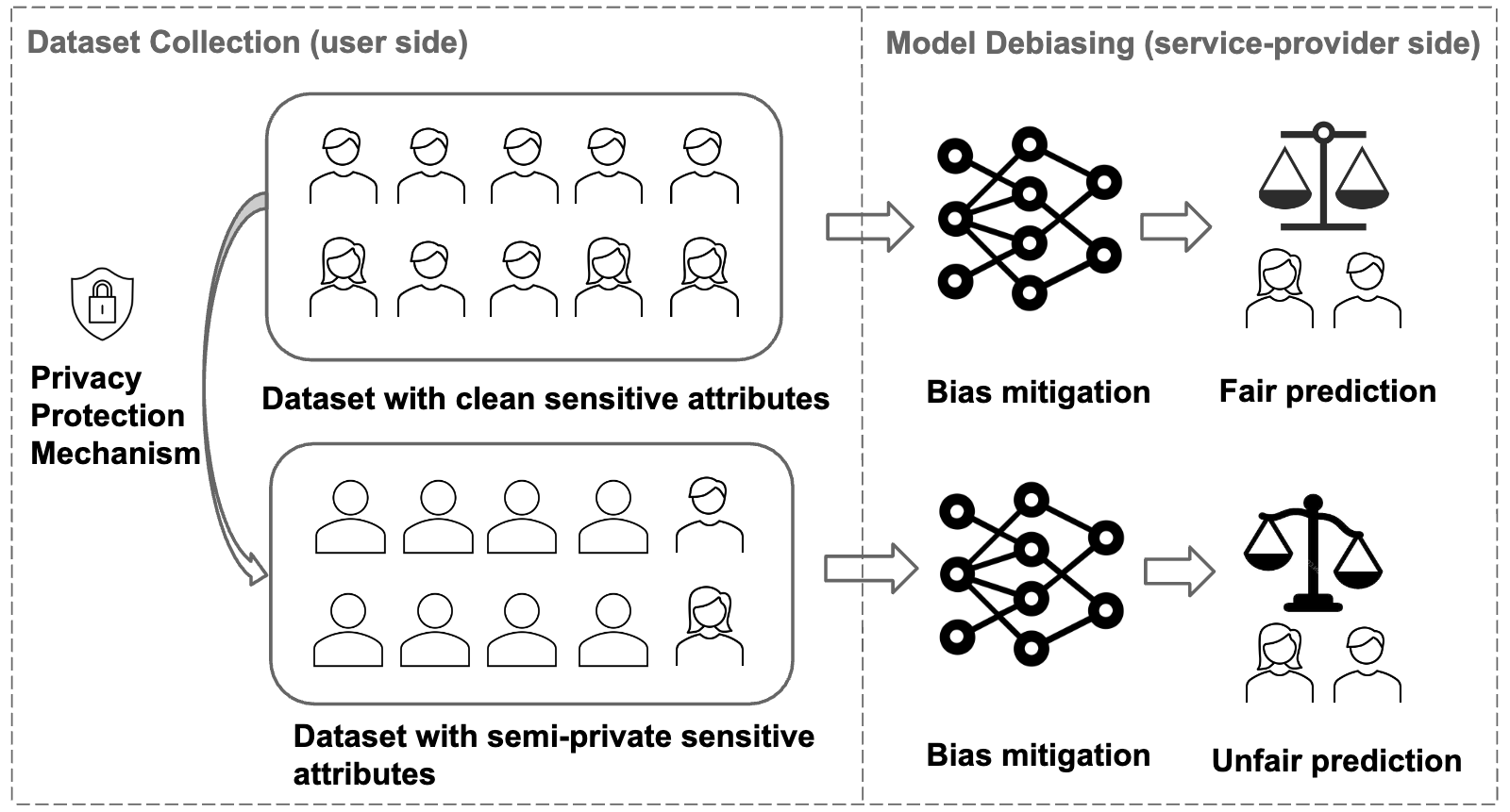 When Fairness Meets Privacy: Fair Classification with Semi-Private Sensitive Attributes. teaser