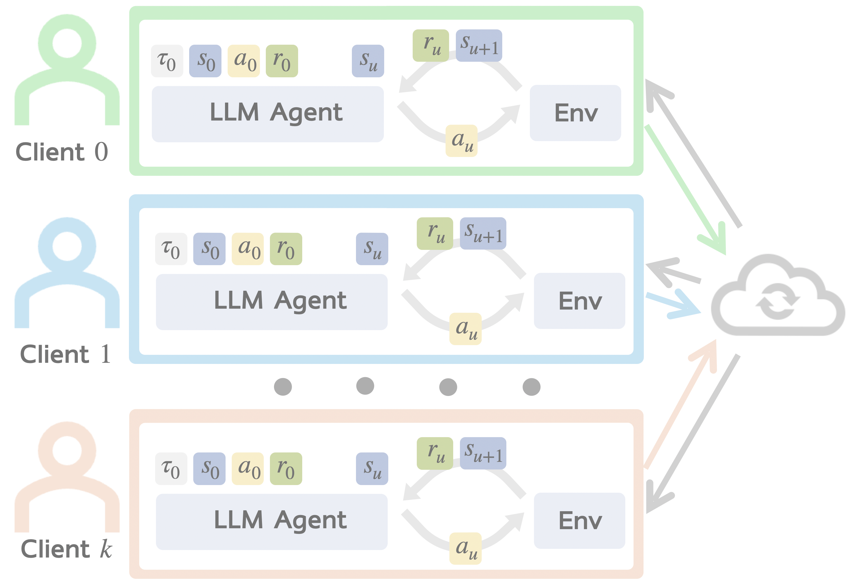 Is Decentralized LLM Agent RL Robust to Heterogeneity? An Asymmetric Tale teaser